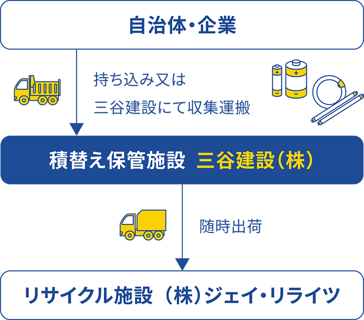 廃蛍光管・廃乾電池リサイクル | 三谷建設株式会社